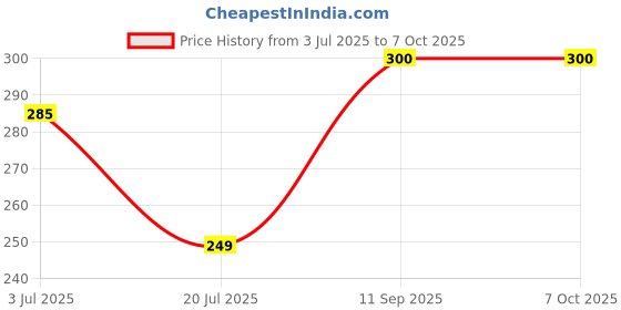 flipkart.com cilesis 4 in 1 LED OSL + COB Torch with battery Indicator High Power Long Battery Torch 1 hrs Torch Emergency Light cilesis Price History Graph from 3 Jul 2025 to 6 Oct 2025