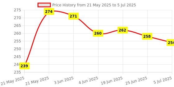 flipkart.com degno 4 in 1 Led Torch USB Charge with battery Indicator High Power Long range 5 hrs Torch Emergency Light degno Price History Graph from 21 May 2025 to 5 Jul 2025