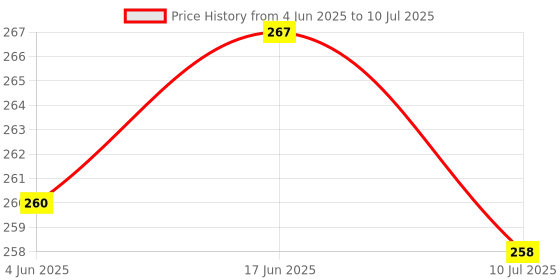 flipkart.com insignia decor 4 in 1 LED Torch with Battery Indicator rechargeable High Power Long battery_L28 Torch insignia decor Price History Graph from 4 Jun 2025 to 10 Jul 2025