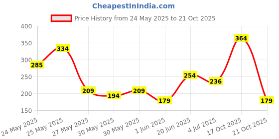 flipkart.com sugar pop 4 in 1 Lip Twist 03 Bare Perfection - Eclaire, Espresso, Fudge, Bourbon sugar pop Price History Graph from 24 May 2025 to 21 Oct 2025