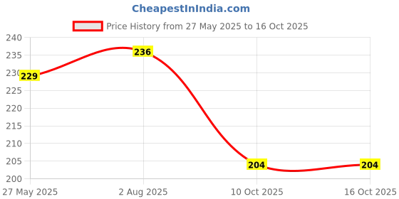flipkart.com bookford 4 In 1 Little Red Riding Hood Jigsaw Puzzle Game & Fun and Learning bookford Price History Graph from 27 May 2025 to 16 Oct 2025