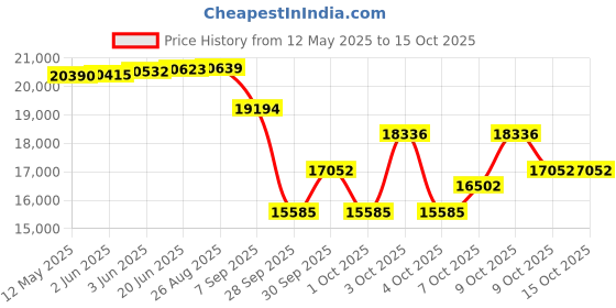 flipkart.com cosco fitness 4 in 1 Manual Treadmill Multifunction For Men & Women Home Gym Workout/Exercise Treadmill cosco fitness Price History Graph from 12 May 2025 to 14 Oct 2025