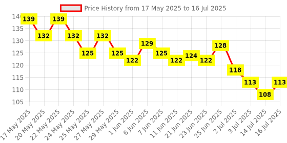 flipkart.com frippe 4 in 1 Matte Liquid Lipstick | Waterproof and Smudge proof frippe Price History Graph from 17 May 2025 to 14 Jul 2025