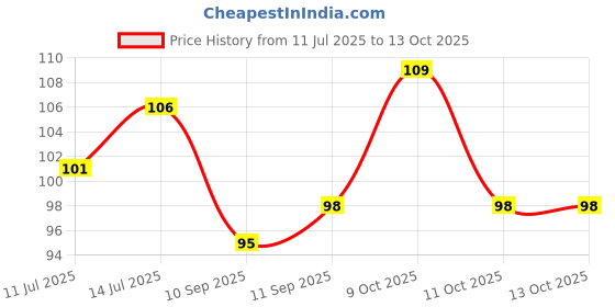 flipkart.com rvlips 4 in 1 Matte Liquid Lipstick Waterproof and Smudge proof Pencil Eyeliner rvlips Price History Graph from 11 Jul 2025 to 13 Oct 2025