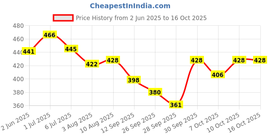 flipkart.com ox craft 4 in 1 Metal BeybladeToy Set Stadium and 2 Launchers (4 Blade, Beyb)Spinning Toy ox craft Price History Graph from 2 Jun 2025 to 16 Oct 2025