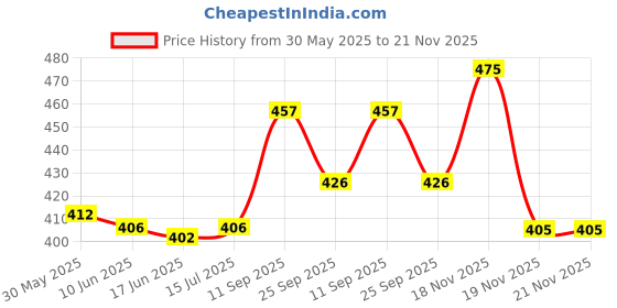 flipkart.com bestie toys 4 In 1 Metal Toy Set With Stadium & 2 Launchers 4 Blade Spinning Toys bestie toys Price History Graph from 30 May 2025 to 21 Nov 2025