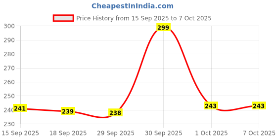flipkart.com sebon 4 IN 1 modes 100 mtr Long Life Rechargeable High Power flashlight Torch sebon Price History Graph from 15 Sep 2025 to 7 Oct 2025