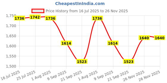 flipkart.com sakrai 4 In 1 Moisture, pH, Sunlight, Temperature Digital Soil Tester Meter Soil Test Kit sakrai Price History Graph from 16 Jul 2025 to 26 Nov 2025