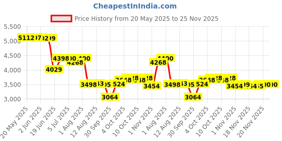flipkart.com baybee 4 in 1 Multi Purpose Baby Carry Cot Cum Car Seat with Canopy, Adjustable Baby Carry Cot baybee Price History Graph from 20 May 2025 to 24 Nov 2025
