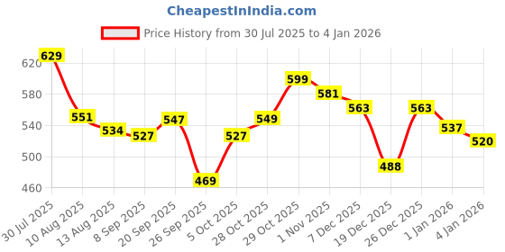 flipkart.com gloxy 4 in 1 Multipurpose Stainless Steel Bathroom Shelf for Wall | Soap Holder SILVER Towel Holder gloxy Price History Graph from 30 Jul 2025 to 4 Jan 2026