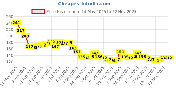 flipkart.com variyaenterprise28 4 in 1 Nail Cutter Set variyaenterprise28 Price History Graph from 14 May 2025 to 22 Nov 2025