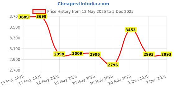 flipkart.com baybee 4 in 1 Nora Baby High Chair for Kids Two Height Adjustable Feeding Booster Seat baybee Price History Graph from 12 May 2025 to 2 Dec 2025