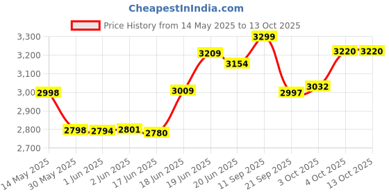 flipkart.com baybee 4 in 1 Nora Convertible High Chair for Kids with Adjustable Height and Footrest baybee Price History Graph from 14 May 2025 to 13 Oct 2025