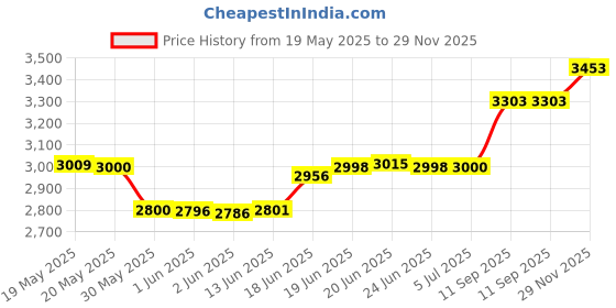 flipkart.com baybee 4 in 1 Nora Convertible High Chair for Kids with Adjustable Height and Footrest, Baby Toddler Feeding Booster Seat with Tray, Wheels, Safety Belt and Cushion, Boys & Girls 6 Months to 3 Years (Green) baybee Price History Graph from 19 May 2025 to 29 Nov 2025