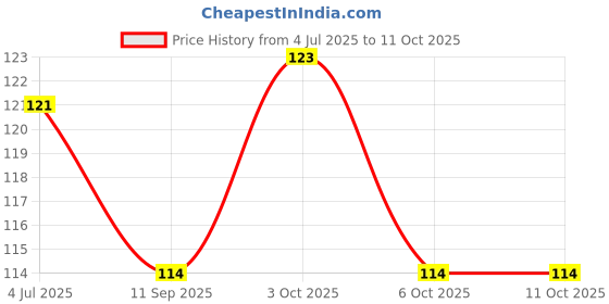 flipkart.com zoomi 4 in 1 pedicure paddle zoomi Price History Graph from 4 Jul 2025 to 11 Oct 2025