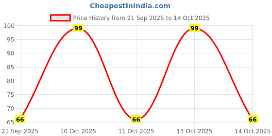flipkart.com vsr 4 in 1 Pedicure Paddle for Home and Travel Use Foot File/Nail Brush/Pumice Stone/Callus Reducer Pedicure Kit, Multicolour vsr Price History Graph from 21 Sep 2025 to 14 Oct 2025
