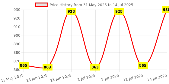 flipkart.com dhruv-pro 4 in 1 PH Meter for Soil Testing Digital Soil Tester Meter Digital pH Meter dhruv-pro Price History Graph from 31 May 2025 to 14 Jul 2025