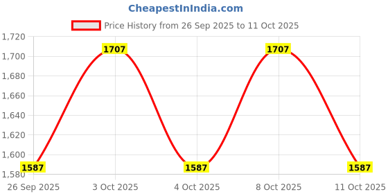 flipkart.com sakrai 4 in 1 Plant Flowers Soil PH Moisture Light Soil Meter Temperature Thermometer Soil Survey Instrument Sunlight Intensity Tester Soil Test Kit sakrai Price History Graph from 26 Sep 2025 to 11 Oct 2025