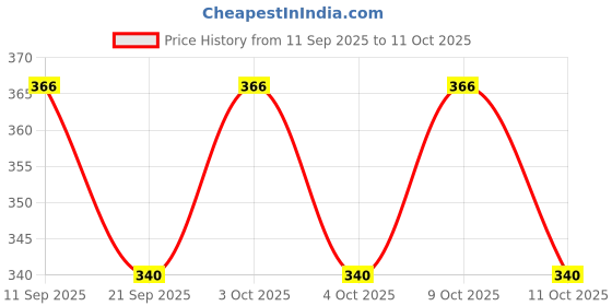 flipkart.com angelic beauty 4 In 1 Position With Comfortable / Carry BAG / Head Support Baby Carrier angelic beauty Price History Graph from 11 Sep 2025 to 11 Oct 2025