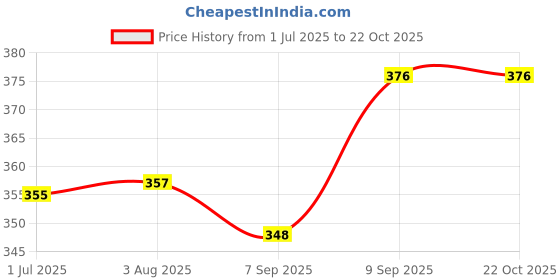 flipkart.com angelic beauty 4 In 1 Position With Comfortable / Carry BAG / Head Support Baby Carrier angelic beauty Price History Graph from 1 Jul 2025 to 21 Oct 2025