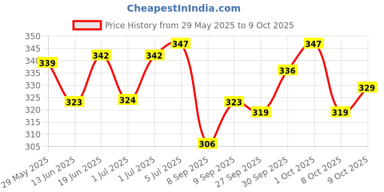 flipkart.com suzume 4 in 1 Position with Comfortable Head Support & Buckle Straps Baby CarrierA18 Baby Carrier suzume Price History Graph from 29 May 2025 to 9 Oct 2025
