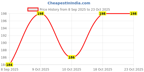 flipkart.com white popcorn 4 in 1 Protractor and Ruler Set Ruler white popcorn Price History Graph from 8 Sep 2025 to 22 Oct 2025