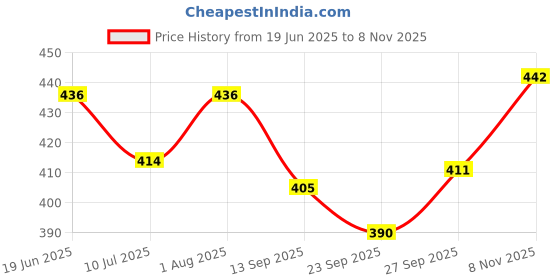 flipkart.com fundio 4 in 1 Puzzle for kids india and World Map Puzzle for kids fundio Price History Graph from 19 Jun 2025 to 8 Nov 2025