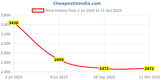 flipkart.com joyride 4 in 1 Reversible Tricycle for Kids Toddler Trike with Music & Light Parent Handle Trike Removable Canopy Safety Belt Footrest for 18 Months to 5 Years Tricycle joyride Price History Graph from 2 Jul 2025 to 10 Oct 2025