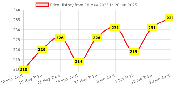 flipkart.com bookford 4 In 1 Seasons Jigsaw Puzzle Game & Fun and Learning bookford Price History Graph from 18 May 2025 to 20 Jun 2025
