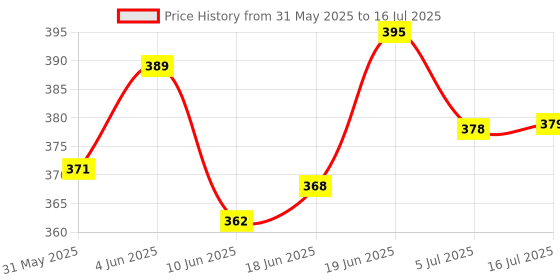 flipkart.com angel kids 4 in 1 Shape Sorting & Stacking Cups angel kids Price History Graph from 31 May 2025 to 16 Jul 2025