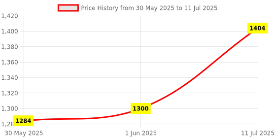 flipkart.com iduino 4 in 1 Smart Sensing Function Educational Robot Toy Car for Children iduino Price History Graph from 30 May 2025 to 11 Jul 2025