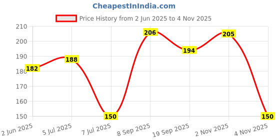 flipkart.com happi 4 in 1 Soap Dish Tooth Brush Holder, Soap Stand, Soap Case Wall Mounted Bathroom happi Price History Graph from 2 Jun 2025 to 2 Nov 2025
