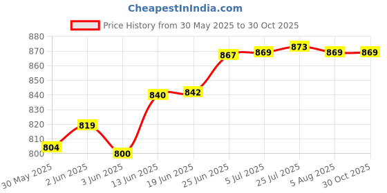 flipkart.com real instruments 4 in 1 Soil PH Meter Soil Tester PH Moisture Temperature Sunlight Measurement Soil PH Meter real instruments Price History Graph from 30 May 2025 to 30 Oct 2025