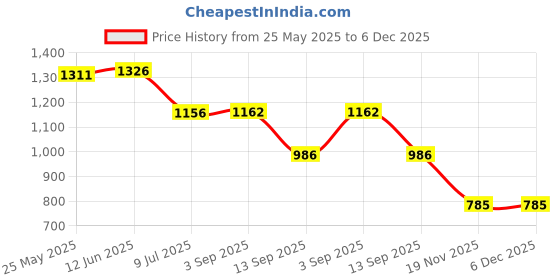 flipkart.com tusmad 4-in-1 Soil Ph Meter Soil Tester pH Soil Ph Test Kit Soil PH Meter tusmad Price History Graph from 25 May 2025 to 5 Dec 2025