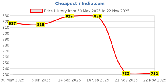 flipkart.com real instruments 4 in 1 Soil Ph Tester Moisture Meter Gardening Soil Testing Machine LCD Display Soil Test Kit real instruments Price History Graph from 30 May 2025 to 22 Nov 2025