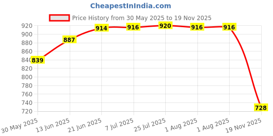 flipkart.com abhiswa 4 in 1 soil tester Soil PH Meter abhiswa Price History Graph from 30 May 2025 to 19 Nov 2025
