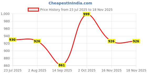 flipkart.com farmstool 4-in-1 Soil Tester Soil Test Kit Soil Test Kit farmstool Price History Graph from 23 Jul 2025 to 18 Nov 2025