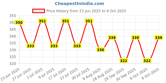 flipkart.com joy lap 4 in 1 Solid Baby Carrier joy lap Price History Graph from 23 Jun 2025 to 9 Oct 2025