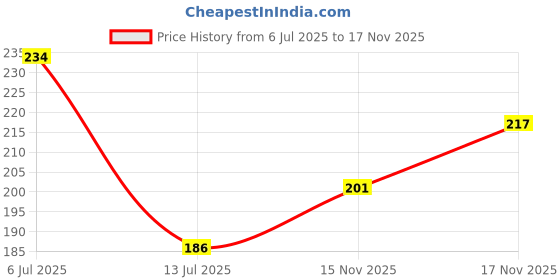 flipkart.com desai brother 4 In 1 Stainless Steel Folding Atta Chalni Best Quality Colander Collapsible Colander desai brother Price History Graph from 6 Jul 2025 to 17 Nov 2025