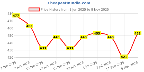 flipkart.com vm bond 4 in 1 Stainless Steel Lunch Box - Tiffin Box with Bag 4 Containers Lunch Box vm bond Price History Graph from 1 Jun 2025 to 8 Nov 2025