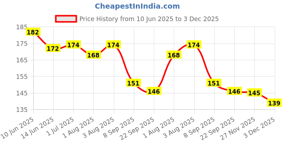 flipkart.com wyntyc 4 in 1 Stainless Steel Nail Cutter Set, for Precision Toenail (pink color) wyntyc Price History Graph from 10 Jun 2025 to 3 Dec 2025