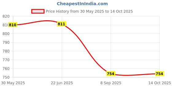 flipkart.com tatv qalaa 4 in 1 STEM Projects for Kids, Build Robotic Craft Kits | Working Model tatv qalaa Price History Graph from 30 May 2025 to 13 Oct 2025