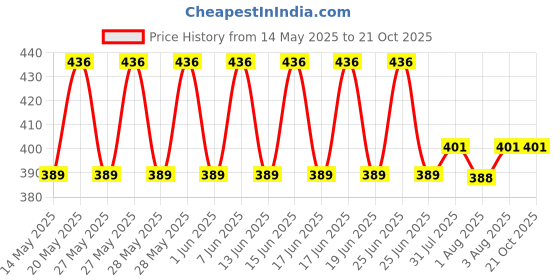 flipkart.com vi international 4 in 1 Strong Baby Carrier vi international Price History Graph from 14 May 2025 to 21 Oct 2025