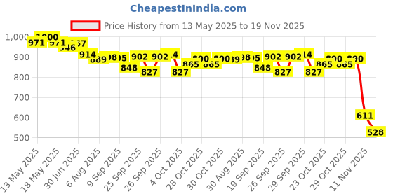 flipkart.com rich mart 4 in 1 Super Fast Retractable Car Charger With Type C & USB Charging Ports Combo rich mart Price History Graph from 13 May 2025 to 19 Nov 2025