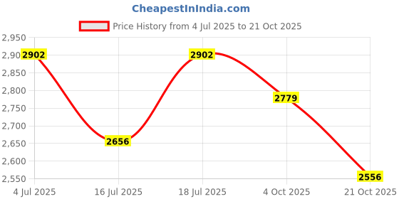 flipkart.com stag iconic 4 in 1 Super Mini Black TT Table Stationary Indoor Table Tennis Table stag iconic Price History Graph from 4 Jul 2025 to 21 Oct 2025