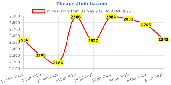 flipkart.com stag iconic 4 in 1 Table Stationary Indoor Table Tennis Table stag iconic Price History Graph from 31 May 2025 to 8 Oct 2025