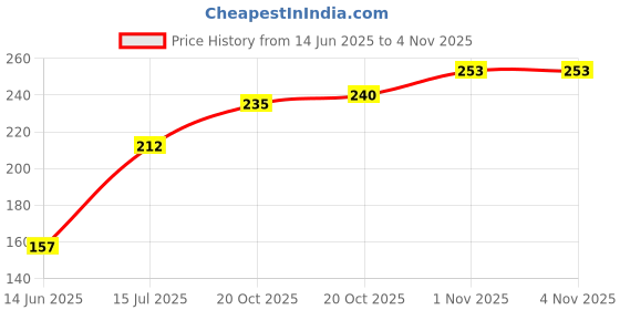 flipkart.com allxpert 4 in 1 Universal Tubeless Tyre Puncture Repair Kit Puncher Patch Tools (T Handle Grips + 5 Repair String Plugs + Rubber Solution) Tubeless Tyre Puncture Repair Kit allxpert Price History Graph from 14 Jun 2025 to 4 Nov 2025