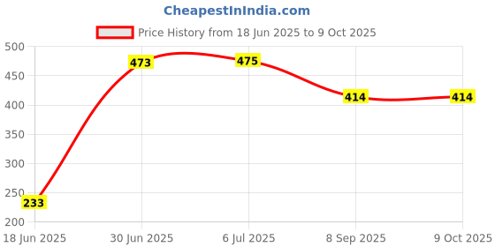 flipkart.com koel 4 in 1 Wooden 12*12" Chess & Checker | Tambola & Snake | Ticket token Chessmen | 32 cm Chess Board koel Price History Graph from 18 Jun 2025 to 8 Oct 2025