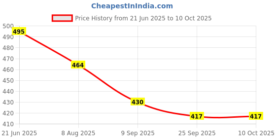 flipkart.com koel 4 in 1 Wooden 12*12" Chess Checker | Business Snake | Token Player Currency | 32 cm Chess Board koel Price History Graph from 21 Jun 2025 to 8 Oct 2025