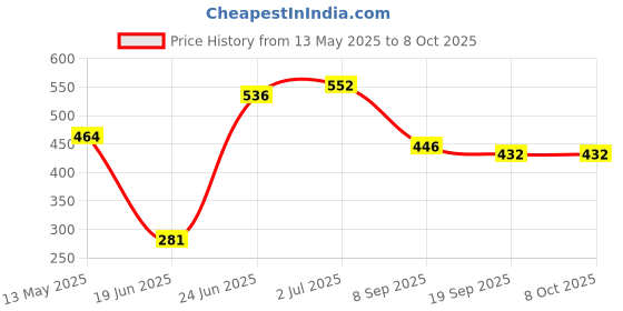 flipkart.com koel 4 in 1 Wooden 12*12" Ludo & Chess | Ludo & Snake | Token Chessmen | 32 cm Chess Board koel Price History Graph from 13 May 2025 to 8 Oct 2025